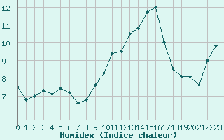 Courbe de l'humidex pour Nmes - Courbessac (30)