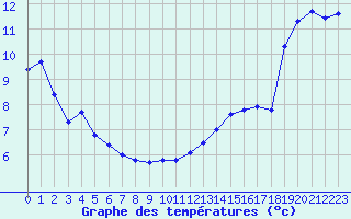 Courbe de tempratures pour Biarritz (64)