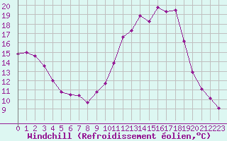 Courbe du refroidissement olien pour Guret Saint-Laurent (23)