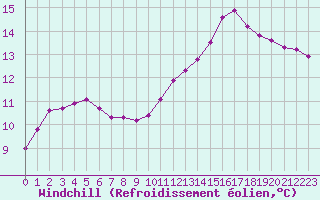 Courbe du refroidissement olien pour Nostang (56)