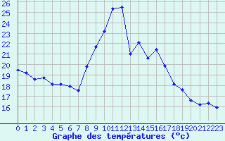 Courbe de tempratures pour Mcon (71)