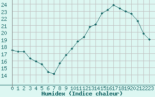 Courbe de l'humidex pour Saint-Nazaire (44)