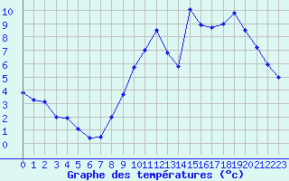Courbe de tempratures pour Trappes (78)