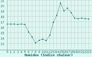 Courbe de l'humidex pour Orlans (45)