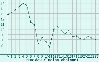 Courbe de l'humidex pour Orly (91)