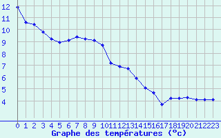 Courbe de tempratures pour Saint-Sorlin-en-Valloire (26)