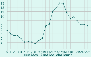 Courbe de l'humidex pour Mende - Chabrits (48)