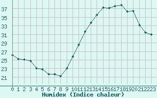 Courbe de l'humidex pour Rochegude (26)