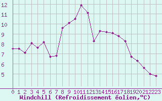 Courbe du refroidissement olien pour Peira Cava (06)