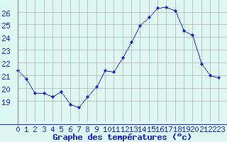 Courbe de tempratures pour Marignane (13)