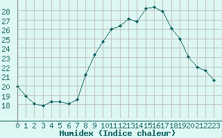 Courbe de l'humidex pour Sainte-Ouenne (79)