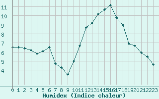 Courbe de l'humidex pour Cognac (16)