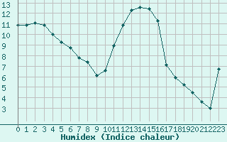 Courbe de l'humidex pour Charleville-Mzires (08)