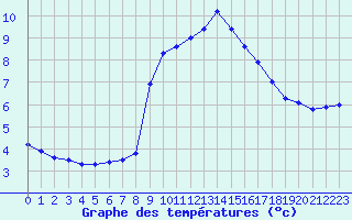 Courbe de tempratures pour Metz (57)