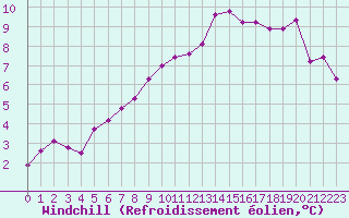 Courbe du refroidissement olien pour Gurande (44)