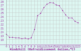 Courbe du refroidissement olien pour Ajaccio - Campo dell