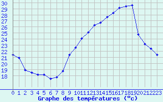 Courbe de tempratures pour San Chierlo (It)