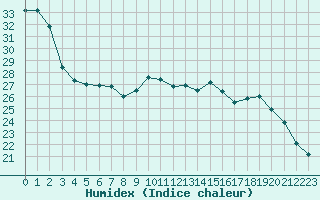 Courbe de l'humidex pour Vias (34)