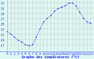 Courbe de tempratures pour Sermange-Erzange (57)