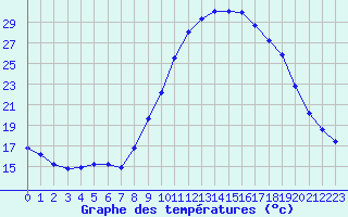 Courbe de tempratures pour Pertuis - Le Farigoulier (84)