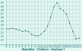 Courbe de l'humidex pour Blois-l'Arrou (41)