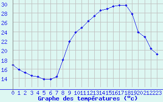 Courbe de tempratures pour Hohrod (68)