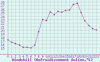 Courbe du refroidissement olien pour Sanary-sur-Mer (83)