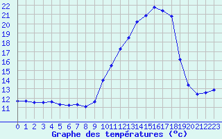 Courbe de tempratures pour Langres (52) 