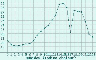 Courbe de l'humidex pour Dijon / Longvic (21)