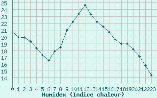 Courbe de l'humidex pour Recoubeau (26)