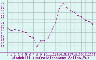 Courbe du refroidissement olien pour Orange (84)