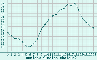 Courbe de l'humidex pour Valleroy (54)