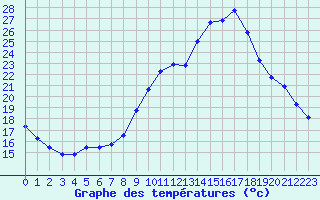 Courbe de tempratures pour Thomery (77)