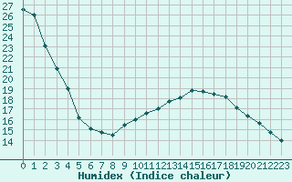 Courbe de l'humidex pour Aubenas - Lanas (07)