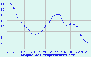 Courbe de tempratures pour Aulnois-sous-Laon (02)