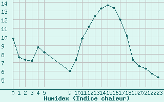 Courbe de l'humidex pour Vias (34)