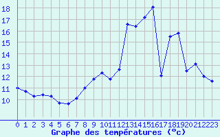 Courbe de tempratures pour Saint-Quentin (02)