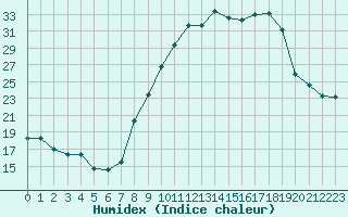 Courbe de l'humidex pour La Ville-Dieu-du-Temple Les Cloutiers (82)