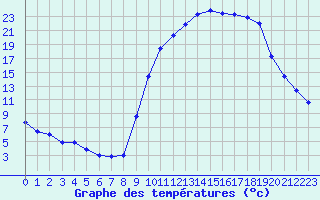 Courbe de tempratures pour Sauteyrargues (34)