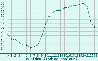 Courbe de l'humidex pour Saint-Germain-le-Guillaume (53)