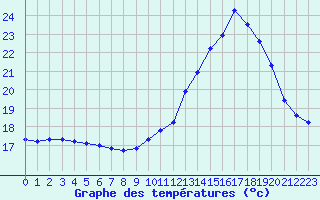 Courbe de tempratures pour Hd-Bazouges (35)