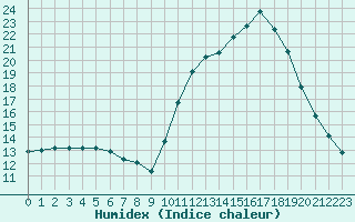 Courbe de l'humidex pour Brive-Laroche (19)
