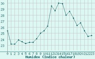 Courbe de l'humidex pour Toulon (83)