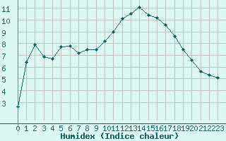 Courbe de l'humidex pour Luxeuil (70)