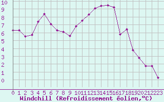 Courbe du refroidissement olien pour Evreux (27)