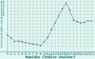 Courbe de l'humidex pour Lignerolles (03)