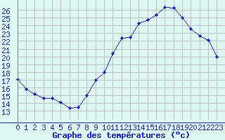 Courbe de tempratures pour Grenoble/agglo Le Versoud (38)