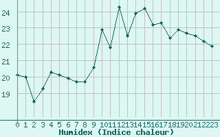 Courbe de l'humidex pour Voinmont (54)