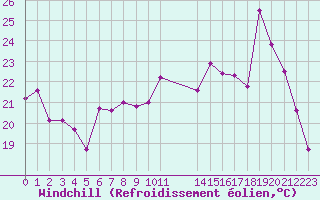 Courbe du refroidissement olien pour Dunkerque (59)
