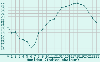 Courbe de l'humidex pour Als (30)